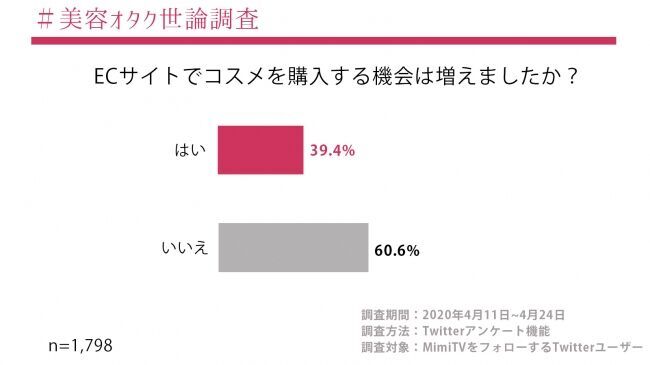 MimiTV、「#美容オタク世論調査」第二弾を実施 新型コロナウイルスが“美容オタク”の情報収集や消費行動に与える影響を調査の5枚目の画像