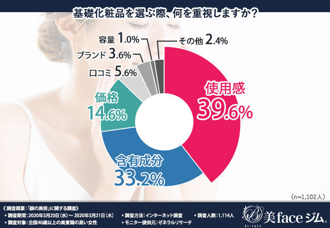 【美意識が高い女性1,114人の美容法を調査】シミ・たるみ・シワが改善される2020年最新の美容法「顔ジム」とは！？の2枚目の画像