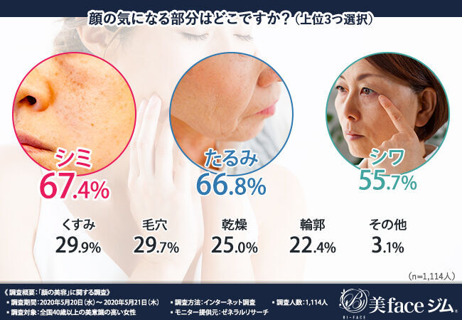 【美意識が高い女性1,114人の美容法を調査】シミ・たるみ・シワが改善される2020年最新の美容法「顔ジム」とは！？の1枚目の画像