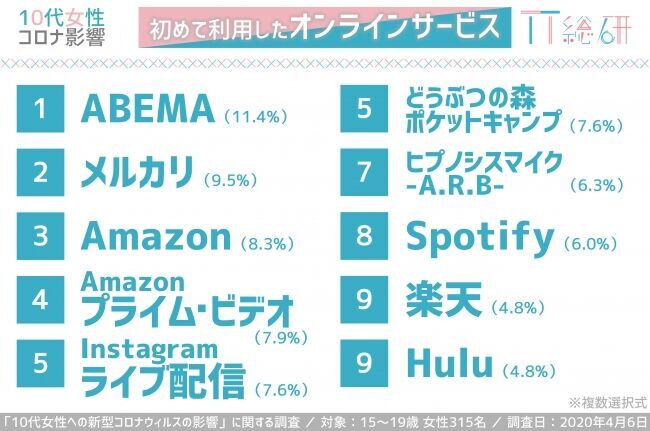 ～TT総研、10代女性への新型コロナウイルスの影響を調査～テレビ離れ、活字離れに変化の兆し 将来観にも影響、なりたい職業1位は医師・看護師に 有料オンラインサービスの利用増加もテレスタディ環境は進まずの4枚目の画像