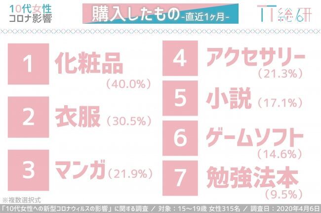 ～TT総研、10代女性への新型コロナウイルスの影響を調査～テレビ離れ、活字離れに変化の兆し 将来観にも影響、なりたい職業1位は医師・看護師に 有料オンラインサービスの利用増加もテレスタディ環境は進まずの3枚目の画像