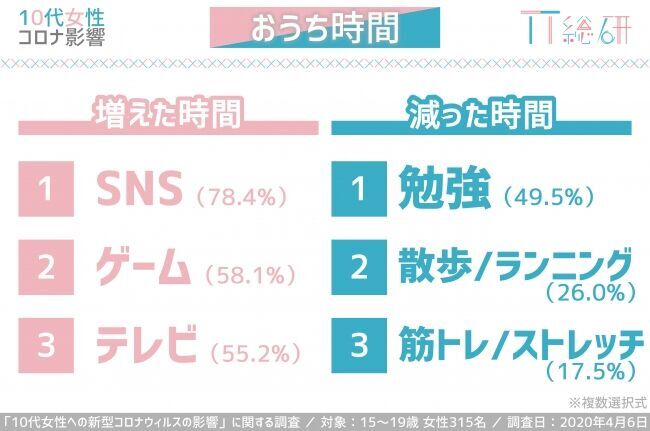 ～TT総研、10代女性への新型コロナウイルスの影響を調査～テレビ離れ、活字離れに変化の兆し 将来観にも影響、なりたい職業1位は医師・看護師に 有料オンラインサービスの利用増加もテレスタディ環境は進まずの1枚目の画像