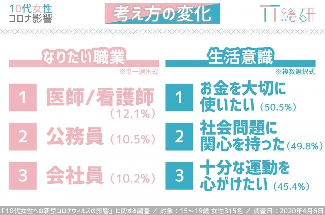 ～TT総研、10代女性への新型コロナウイルスの影響を調査～テレビ離れ、活字離れに変化の兆し 将来観にも影響、なりたい職業1位は医師・看護師に 有料オンラインサービスの利用増加もテレスタディ環境は進まずの5枚目の画像