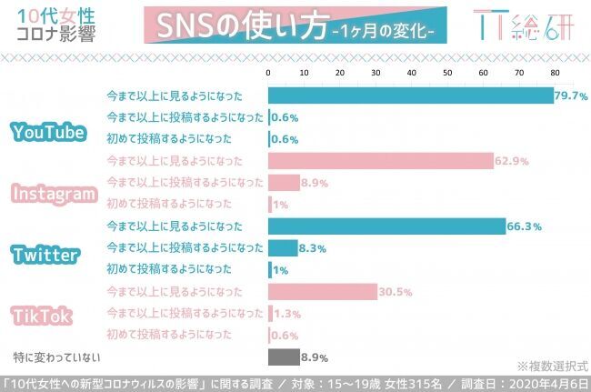 ～TT総研、10代女性への新型コロナウイルスの影響を調査～テレビ離れ、活字離れに変化の兆し 将来観にも影響、なりたい職業1位は医師・看護師に 有料オンラインサービスの利用増加もテレスタディ環境は進まずの2枚目の画像