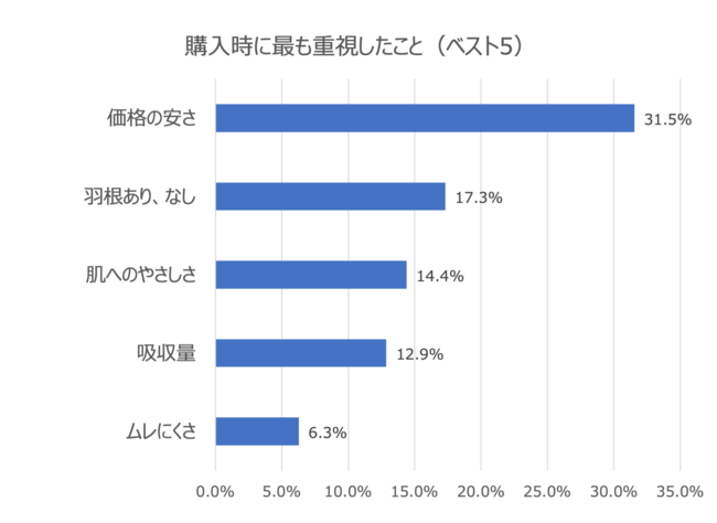 9割以上が生理の悩みあり／ナプキン利用率1位は「ユニ・チャーム ソフィ ボディフィット」、総合満足度1位は「大王製紙 エリス 素肌のきもち」／吸水型ショーツ利用率1位は「GU トリプルガードショーツ」の4枚目の画像