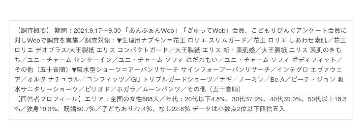 9割以上が生理の悩みあり／ナプキン利用率1位は「ユニ・チャーム ソフィ ボディフィット」、総合満足度1位は「大王製紙 エリス 素肌のきもち」／吸水型ショーツ利用率1位は「GU トリプルガードショーツ」の6枚目の画像