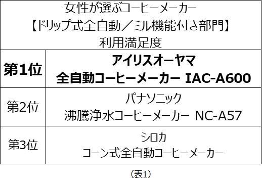 女性が選ぶコーヒーメーカーランキング　満足度第1位（部門別）は「アイリスオーヤマ」、「サーモス」、「ネスプレッソ」が受賞の2枚目の画像