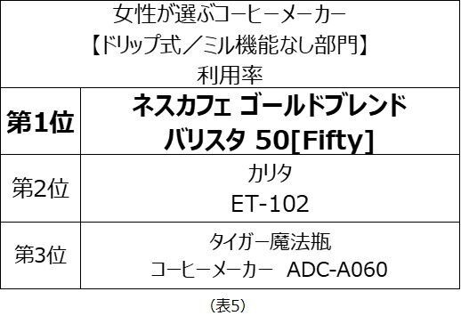 女性が選ぶコーヒーメーカーランキング　満足度第1位（部門別）は「アイリスオーヤマ」、「サーモス」、「ネスプレッソ」が受賞の6枚目の画像