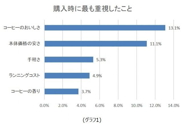 女性が選ぶコーヒーメーカーランキング　満足度第1位（部門別）は「アイリスオーヤマ」、「サーモス」、「ネスプレッソ」が受賞の8枚目の画像