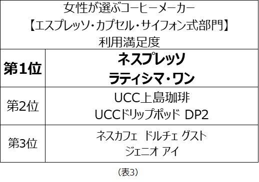 女性が選ぶコーヒーメーカーランキング　満足度第1位（部門別）は「アイリスオーヤマ」、「サーモス」、「ネスプレッソ」が受賞の4枚目の画像