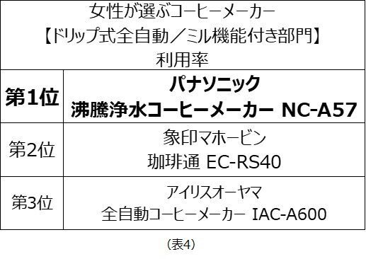 女性が選ぶコーヒーメーカーランキング　満足度第1位（部門別）は「アイリスオーヤマ」、「サーモス」、「ネスプレッソ」が受賞の5枚目の画像