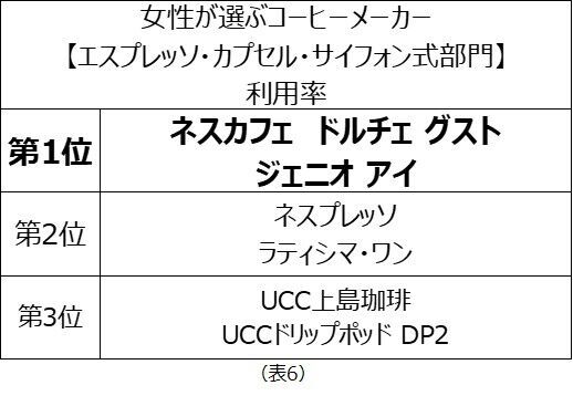 女性が選ぶコーヒーメーカーランキング　満足度第1位（部門別）は「アイリスオーヤマ」、「サーモス」、「ネスプレッソ」が受賞の7枚目の画像