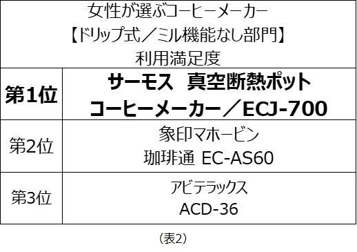 女性が選ぶコーヒーメーカーランキング　満足度第1位（部門別）は「アイリスオーヤマ」、「サーモス」、「ネスプレッソ」が受賞の3枚目の画像