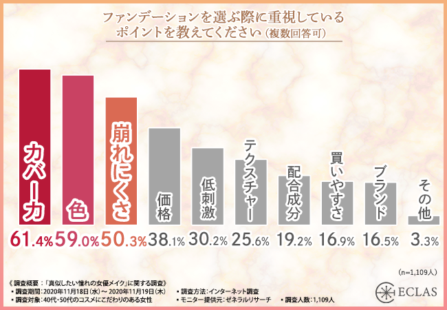 憧れの女優メイクNo.1は『石田ゆり子』！！40代・50代女性に「真似したい憧れの女優メイク」を調査して見えてきた“使ってみたいファンデーション”とは…？の3枚目の画像