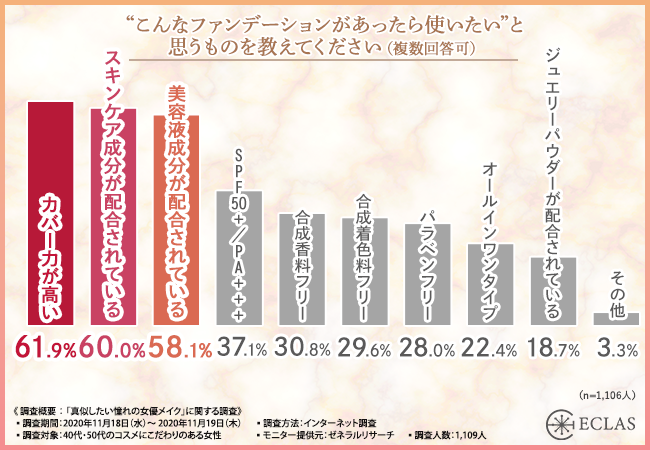 憧れの女優メイクNo.1は『石田ゆり子』！！40代・50代女性に「真似したい憧れの女優メイク」を調査して見えてきた“使ってみたいファンデーション”とは…？の5枚目の画像