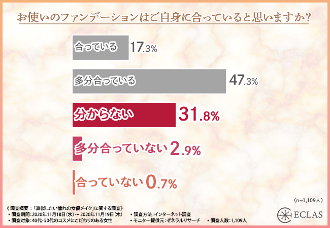 憧れの女優メイクNo.1は『石田ゆり子』！！40代・50代女性に「真似したい憧れの女優メイク」を調査して見えてきた“使ってみたいファンデーション”とは…？の4枚目の画像