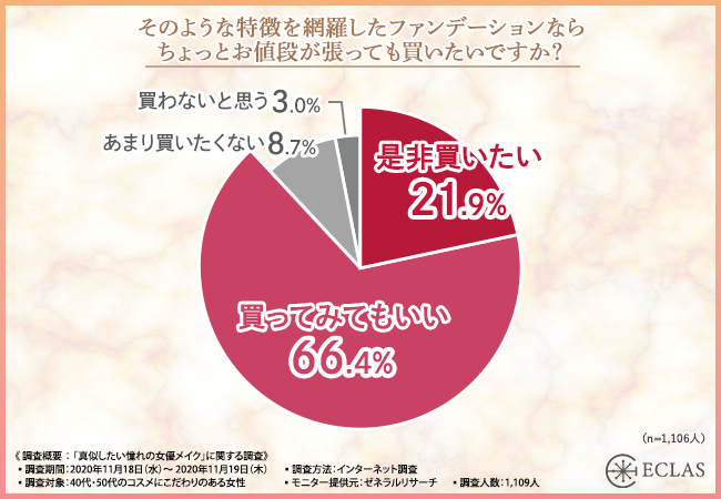 憧れの女優メイクNo.1は『石田ゆり子』！！40代・50代女性に「真似したい憧れの女優メイク」を調査して見えてきた“使ってみたいファンデーション”とは…？の6枚目の画像