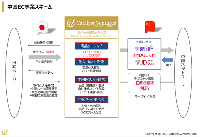 カタリストベンチャーズが、日本のオーガニックスキンケアブランド「チャントアチャーム」の中国越境EC展開を開始。の3枚目の画像