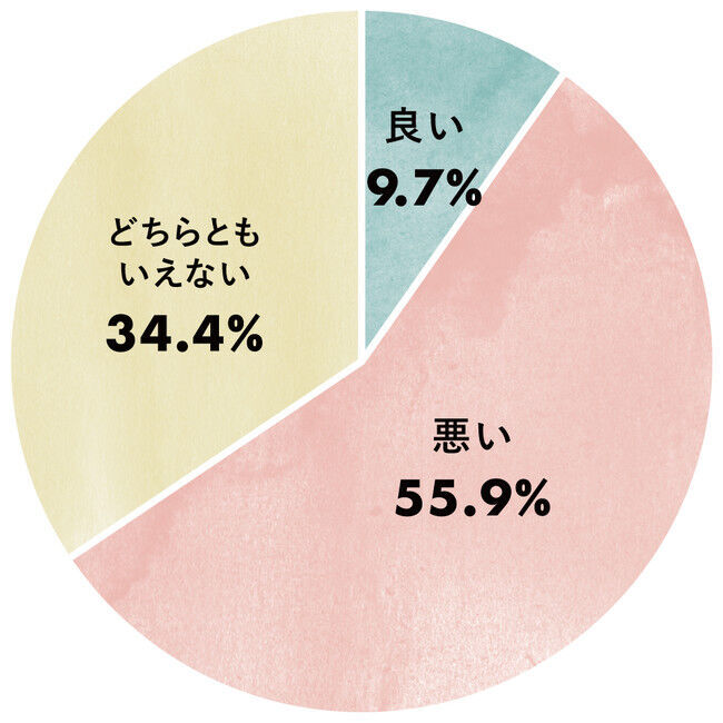 Afternoon Tea LIVING女性スタッフ200名に調査生理前・生理中に「肌の調子が悪い人」全体の約5割、「身体がむくむ人」約6割の2枚目の画像