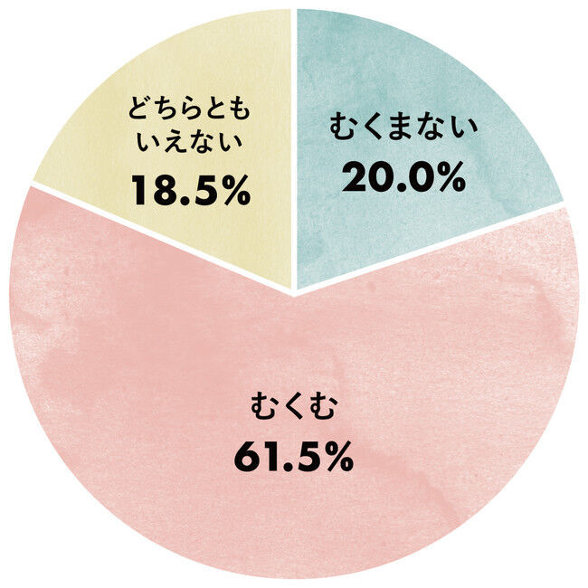 Afternoon Tea LIVING女性スタッフ200名に調査生理前・生理中に「肌の調子が悪い人」全体の約5割、「身体がむくむ人」約6割の3枚目の画像