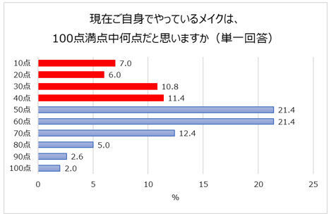 メイクに７割が不安を抱え、3人に1人が自己採点40点以下…　流行りのメイク分析に頼っても…おすすめの色も商品もしっくりこない！？　そんな”メイク迷子”の救世主！？ピッタリのメイクが見つかる！の3枚目の画像