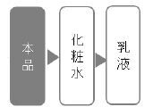 d　プログラムから、肌負担が気になる人のための「薬用美容洗浄シリーズ」が誕生　～2020年1月21日（火）発売～の6枚目の画像