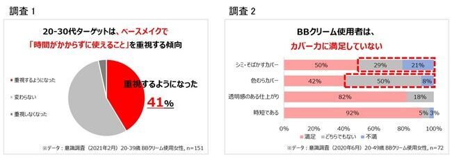 おうち時間もおでかけも、誰でも簡単プロ仕上げ　インテグレート「プロフィニッシュシリーズ」から、BBが登場　～2021年9月21日（火）発売～の2枚目の画像