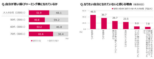 人生100年時代、大人の女性の背中を押す　「大人チャーミングな、ひと。」プロジェクト開始　人生100年時代に目指したい理想の大人の女性は「チャーミングな人」の4枚目の画像