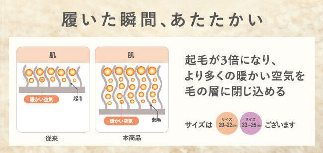 販売枚数累計150万枚突破！「まるで⽑布のような暖かさ」の靴下が発売中！の2枚目の画像