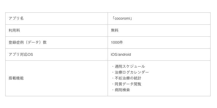 女性医療×AIのvivola、不妊治療データ検索アプリ「cocoromi（ココロミ）」を4月22日より正式リリースの2枚目の画像