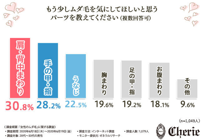 【ムダ毛処理は完璧ですか？】夏のムダ毛が恋も台無しにする…"女性のムダ毛"に関する調査で判明した男性1,079人の本音の3枚目の画像