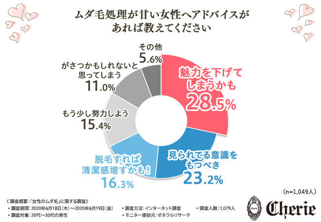 【ムダ毛処理は完璧ですか？】夏のムダ毛が恋も台無しにする…"女性のムダ毛"に関する調査で判明した男性1,079人の本音の2枚目の画像