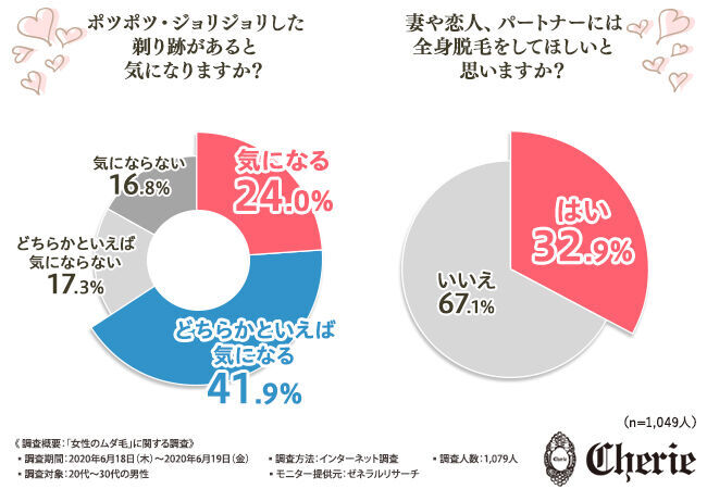 【ムダ毛処理は完璧ですか？】夏のムダ毛が恋も台無しにする…"女性のムダ毛"に関する調査で判明した男性1,079人の本音の5枚目の画像