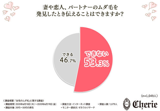 【ムダ毛処理は完璧ですか？】夏のムダ毛が恋も台無しにする…"女性のムダ毛"に関する調査で判明した男性1,079人の本音の4枚目の画像