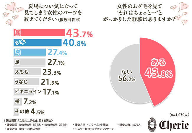 【ムダ毛処理は完璧ですか？】夏のムダ毛が恋も台無しにする…"女性のムダ毛"に関する調査で判明した男性1,079人の本音の1枚目の画像