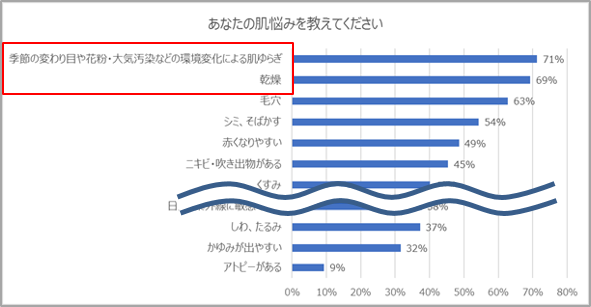 敏感肌の２大肌悩み&原因である“乾燥”と“大気中微粒子*1”をダブルケア。敏感肌用*2化粧水 『トレリアン ウルトラ8 モイストバリアミスト*3』が新登場！の2枚目の画像