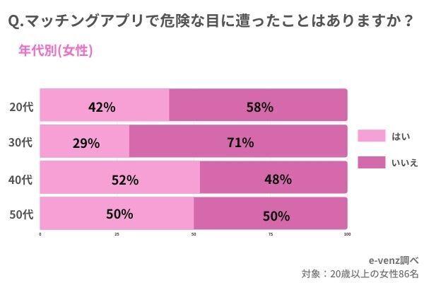 マッチングアプリは怖い？危ない目に合った？初めて会うまでの期間は！？徹底調査の4枚目の画像