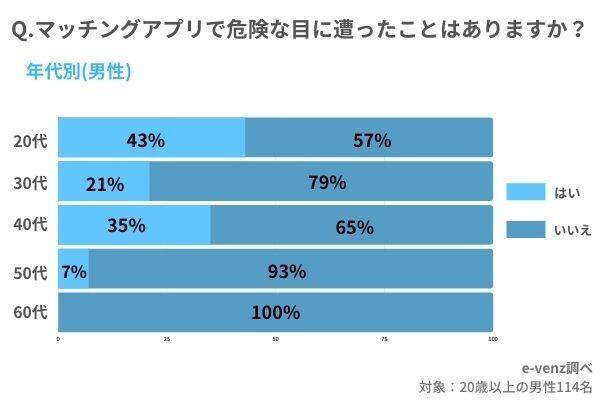 マッチングアプリは怖い？危ない目に合った？初めて会うまでの期間は！？徹底調査の3枚目の画像