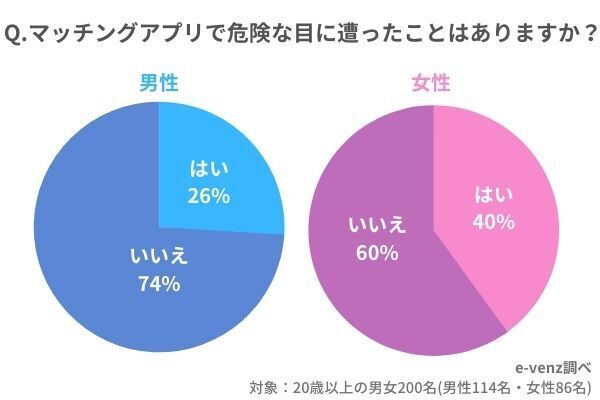 マッチングアプリは怖い？危ない目に合った？初めて会うまでの期間は！？徹底調査の2枚目の画像