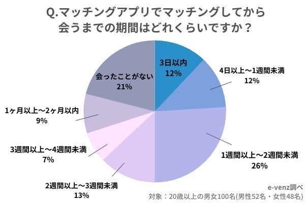 マッチングアプリは怖い？危ない目に合った？初めて会うまでの期間は！？徹底調査の5枚目の画像