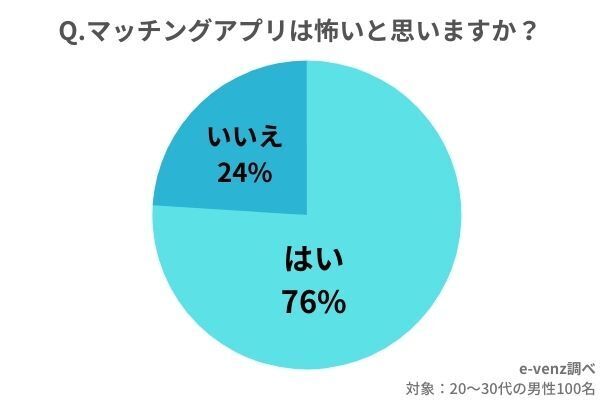 マッチングアプリは怖い？危ない目に合った？初めて会うまでの期間は！？徹底調査の1枚目の画像