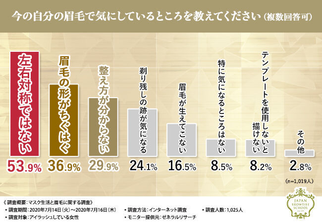 【アイラッシュをしている女性1,025人に調査！】その結果、眉メイクに悩んでいると判明…。眉の悩みを解決してくれるBROWTIST(R)（ブロウティスト(R)）とは？の4枚目の画像