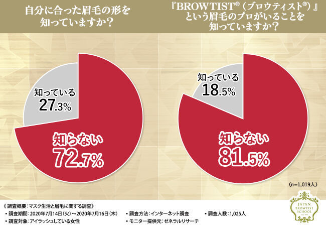 【アイラッシュをしている女性1,025人に調査！】その結果、眉メイクに悩んでいると判明…。眉の悩みを解決してくれるBROWTIST(R)（ブロウティスト(R)）とは？の5枚目の画像