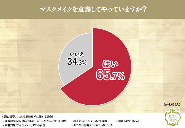 【アイラッシュをしている女性1,025人に調査！】その結果、眉メイクに悩んでいると判明…。眉の悩みを解決してくれるBROWTIST(R)（ブロウティスト(R)）とは？の1枚目の画像