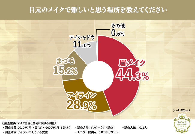 【アイラッシュをしている女性1,025人に調査！】その結果、眉メイクに悩んでいると判明…。眉の悩みを解決してくれるBROWTIST(R)（ブロウティスト(R)）とは？の2枚目の画像