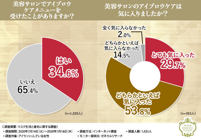 【アイラッシュをしている女性1,025人に調査！】その結果、眉メイクに悩んでいると判明…。眉の悩みを解決してくれるBROWTIST(R)（ブロウティスト(R)）とは？の3枚目の画像