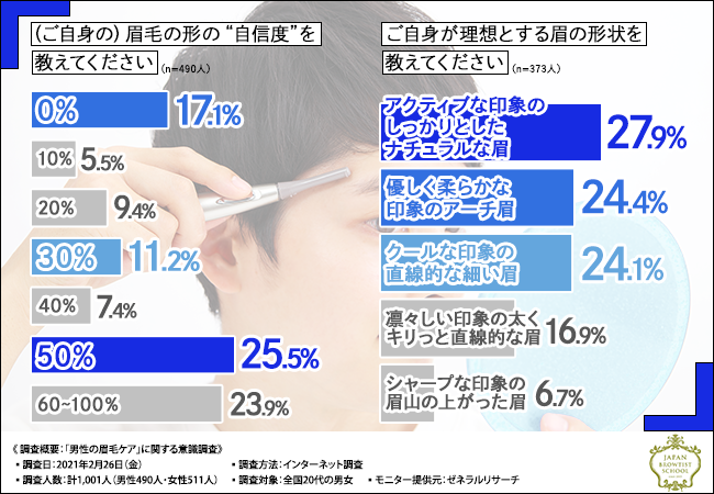 【眉毛が第一印象の決定打に！？】20代の男女に聞いてみた、男性の眉毛ケアが与える印象とは？の3枚目の画像