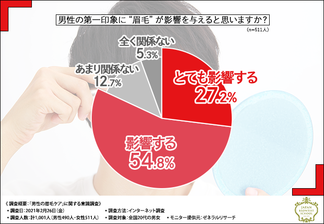 【眉毛が第一印象の決定打に！？】20代の男女に聞いてみた、男性の眉毛ケアが与える印象とは？の1枚目の画像