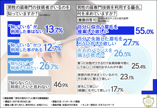 【眉毛が第一印象の決定打に！？】20代の男女に聞いてみた、男性の眉毛ケアが与える印象とは？の4枚目の画像