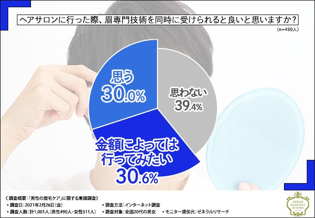 【眉毛が第一印象の決定打に！？】20代の男女に聞いてみた、男性の眉毛ケアが与える印象とは？の5枚目の画像